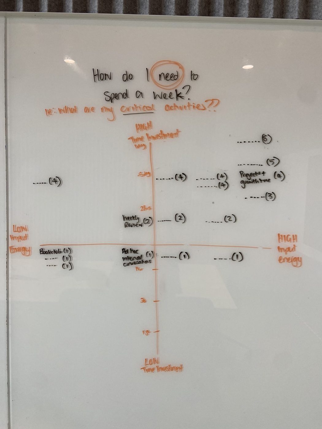 A planning whiteboard.